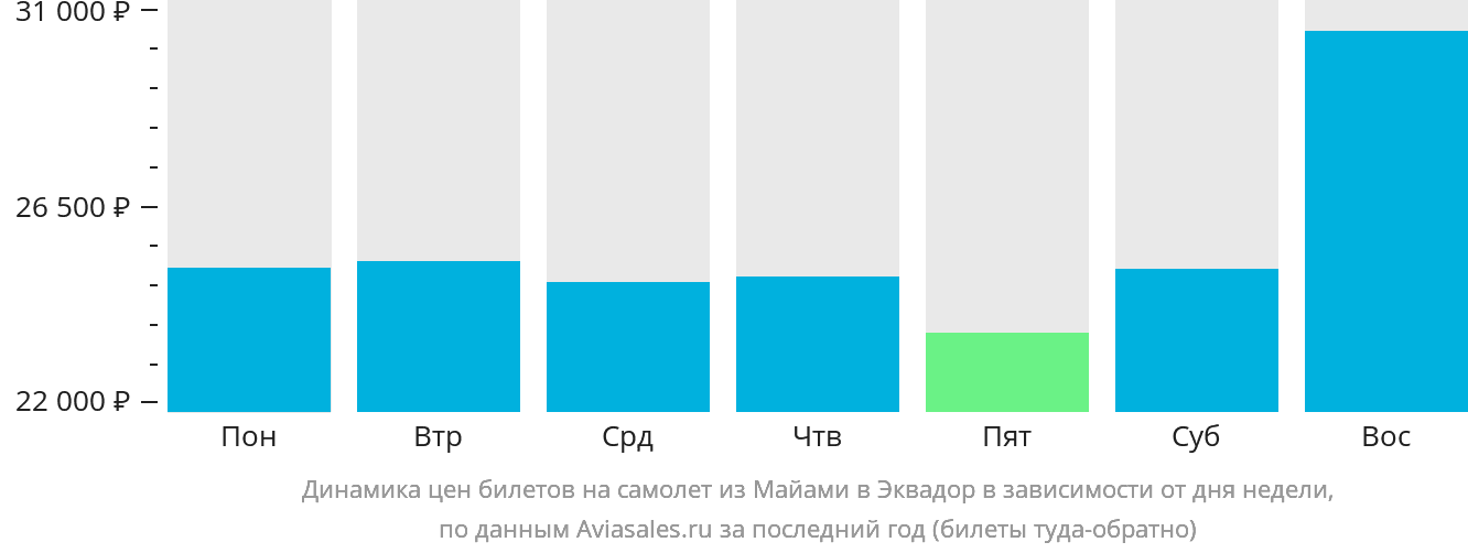 Динамика цен билетов на самолёт из Майами в Эквадор в зависимости от дня недели