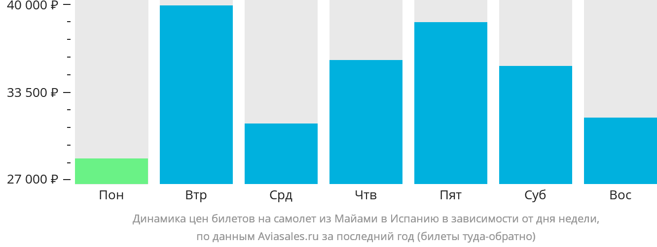 Динамика цен билетов на самолёт из Майами в Испанию в зависимости от дня недели