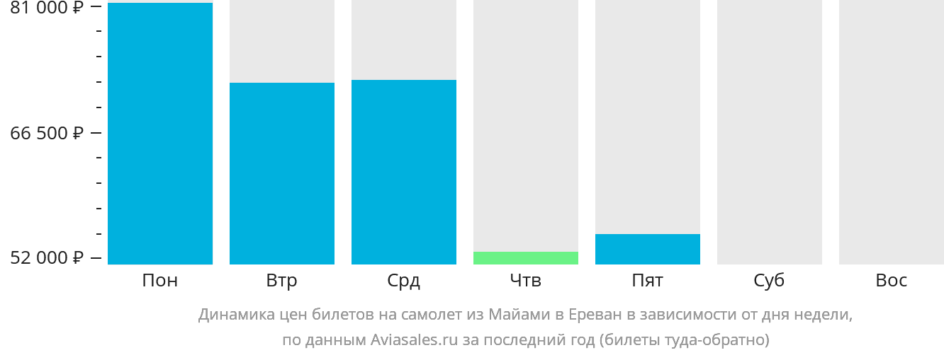 Динамика цен билетов на самолёт из Майами в Ереван в зависимости от дня недели