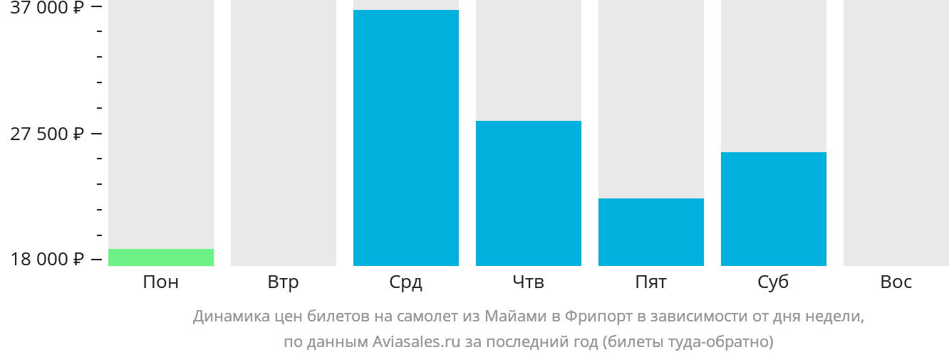 Динамика цен билетов на самолёт из Майами в Фрипорт в зависимости от дня недели