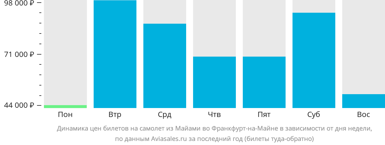 Динамика цен билетов на самолёт из Майами во Франкфурт-на-Майне в зависимости от дня недели