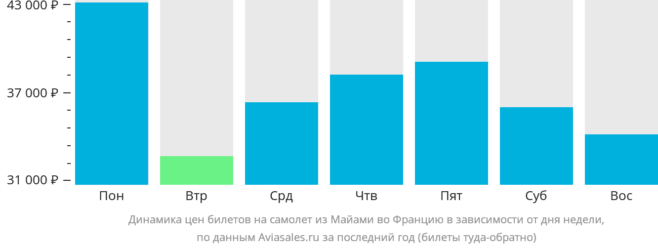 Динамика цен билетов на самолёт из Майами во Францию в зависимости от дня недели