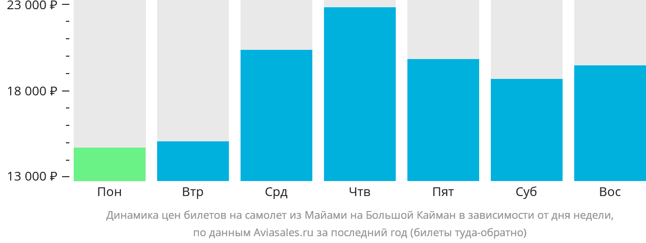 Динамика цен билетов на самолёт из Майами на Большой Кайман в зависимости от дня недели