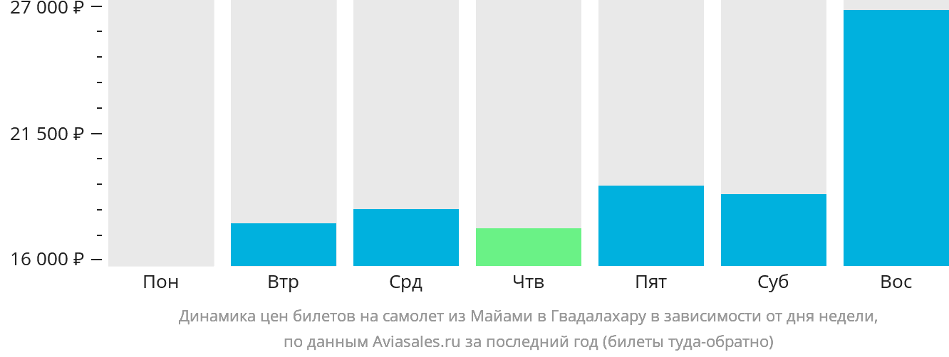 Динамика цен билетов на самолёт из Майами в Гвадалахару в зависимости от дня недели