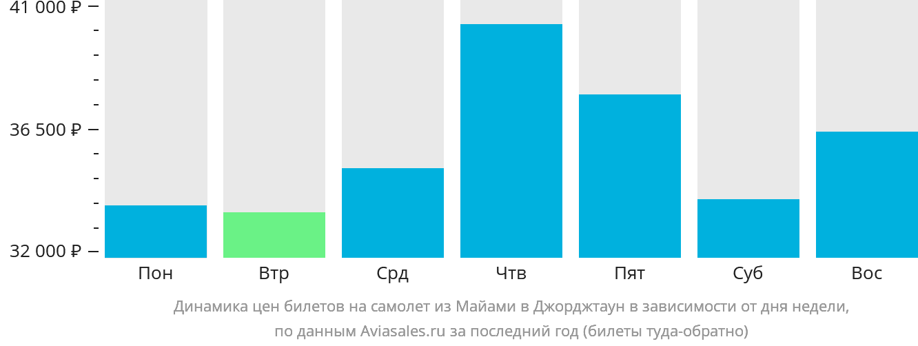 Динамика цен билетов на самолёт из Майами в Джорджтаун в зависимости от дня недели