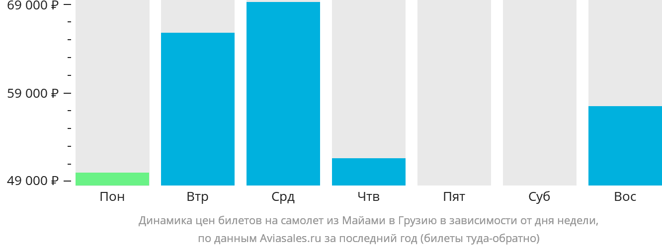 Динамика цен билетов на самолёт из Майами в Грузию в зависимости от дня недели