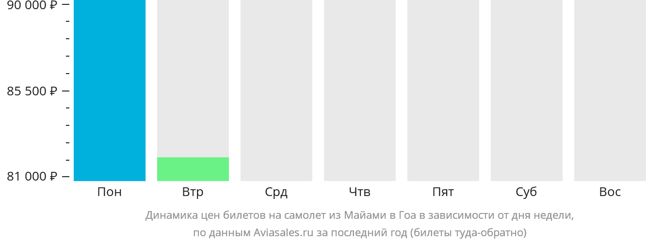 Динамика цен билетов на самолёт из Майами в Гоа в зависимости от дня недели