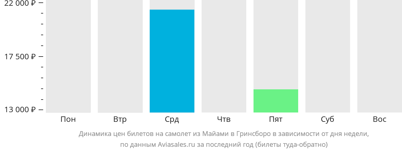 Динамика цен билетов на самолёт из Майами в Гринсборо в зависимости от дня недели