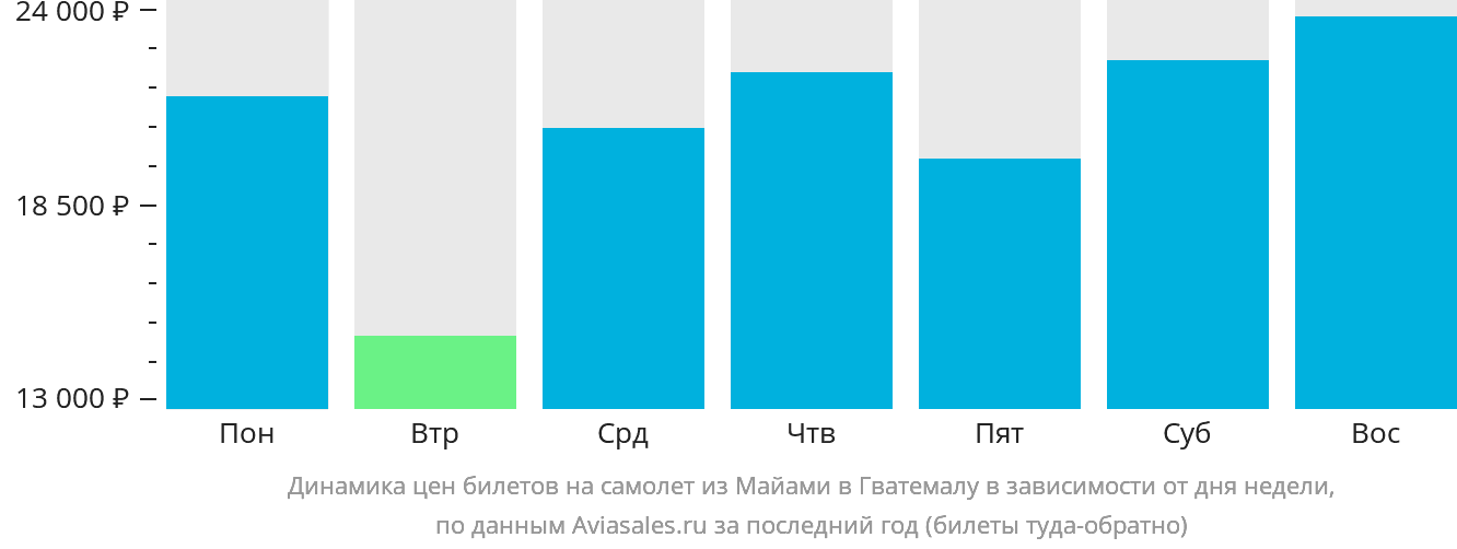 Динамика цен билетов на самолёт из Майами в Гватемалу в зависимости от дня недели