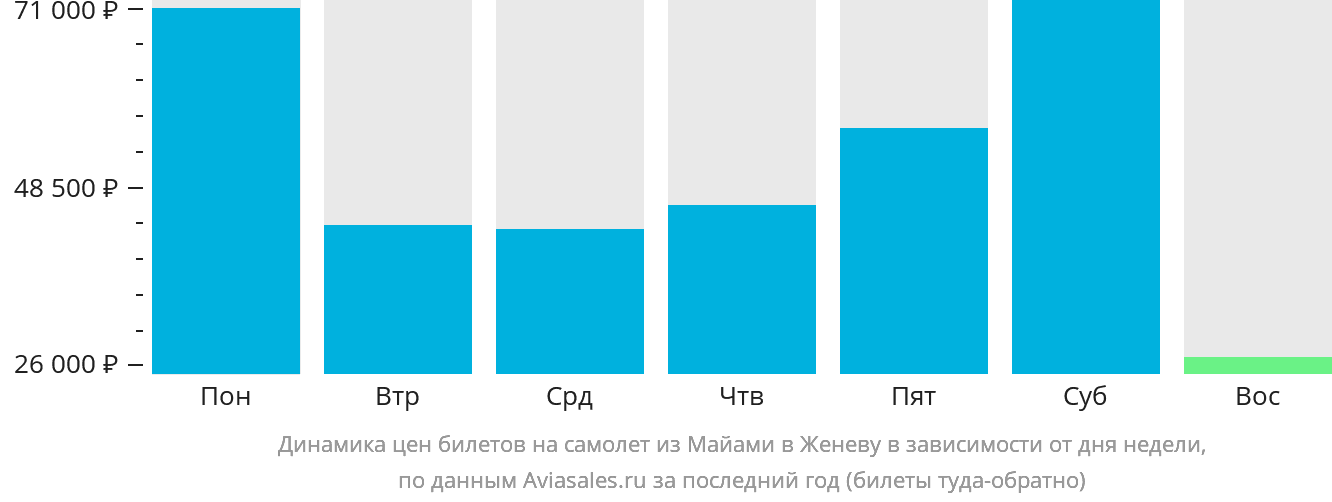 Динамика цен билетов на самолёт из Майами в Женеву в зависимости от дня недели