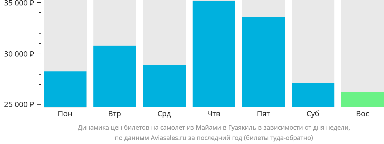 Динамика цен билетов на самолёт из Майами в Гуаякиль в зависимости от дня недели