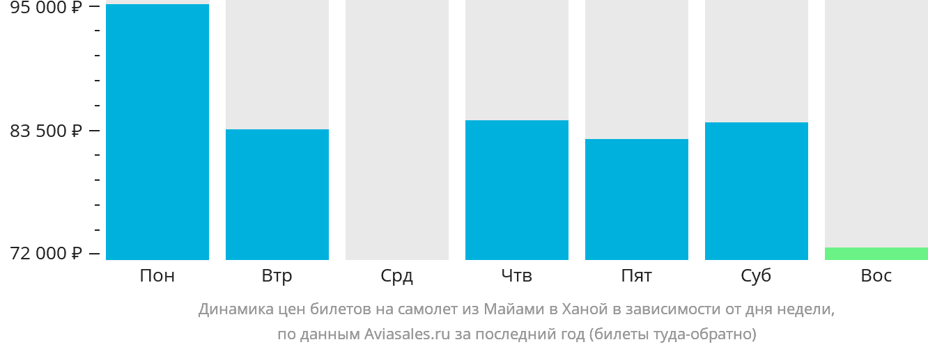 Динамика цен билетов на самолёт из Майами в Ханой в зависимости от дня недели