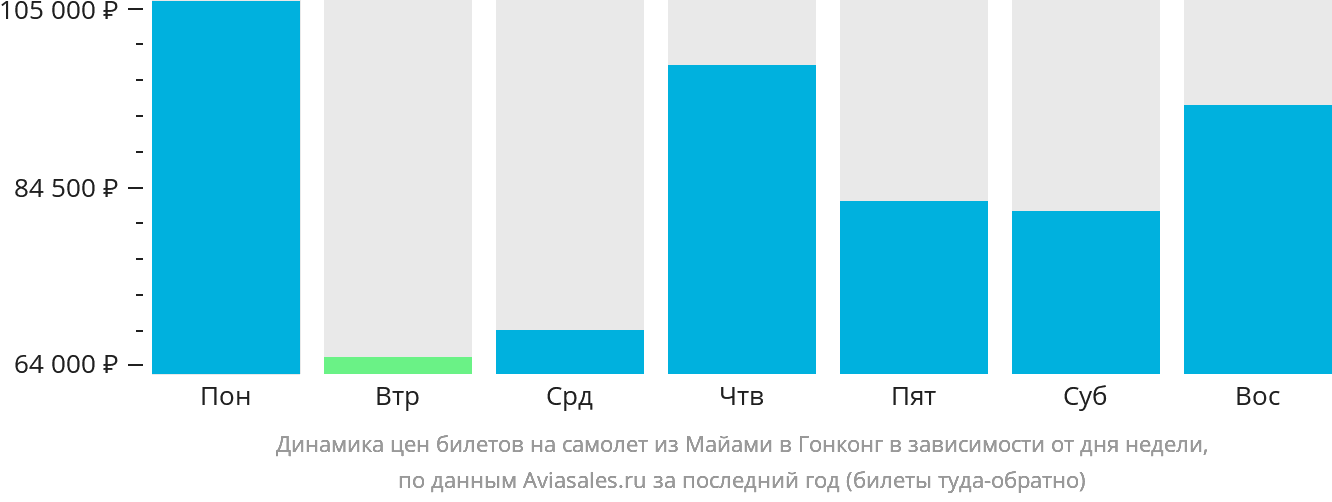Динамика цен билетов на самолёт из Майами в Гонконг в зависимости от дня недели