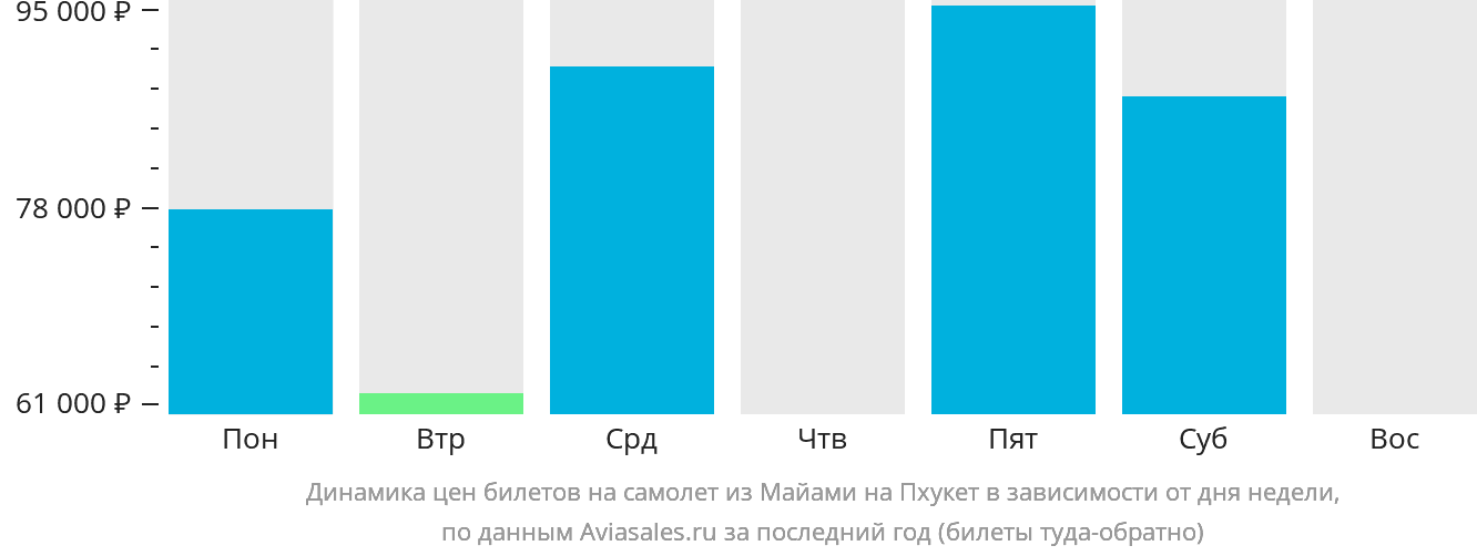 Динамика цен билетов на самолёт из Майами на Пхукет в зависимости от дня недели