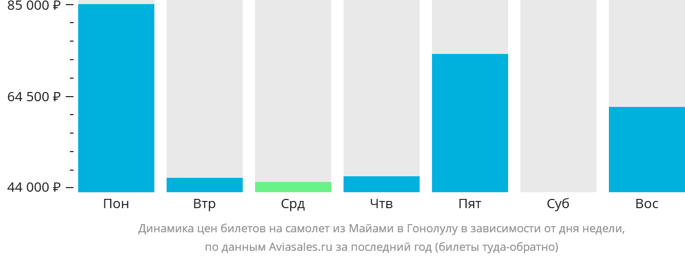 Динамика цен билетов на самолёт из Майами в Гонолулу в зависимости от дня недели