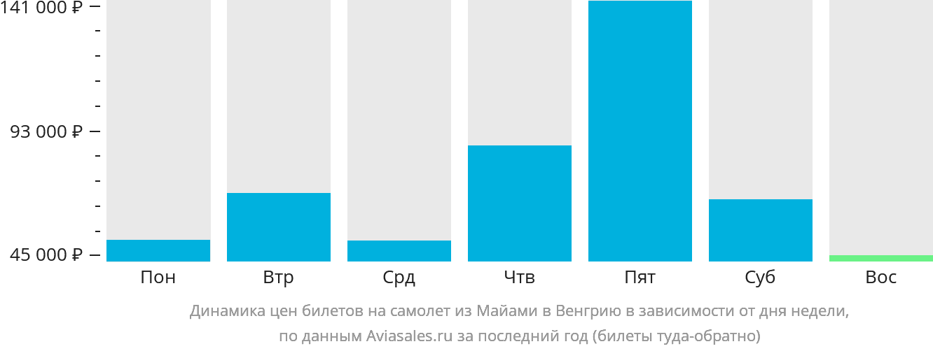 Динамика цен билетов на самолёт из Майами в Венгрию в зависимости от дня недели