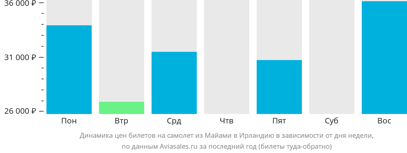 Динамика цен билетов на самолёт из Майами в Ирландию в зависимости от дня недели