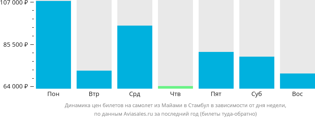 Динамика цен билетов на самолёт из Майами в Стамбул в зависимости от дня недели