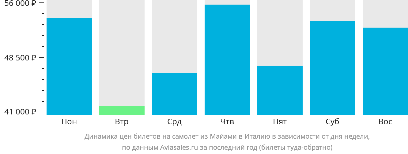 Динамика цен билетов на самолёт из Майами в Италию в зависимости от дня недели