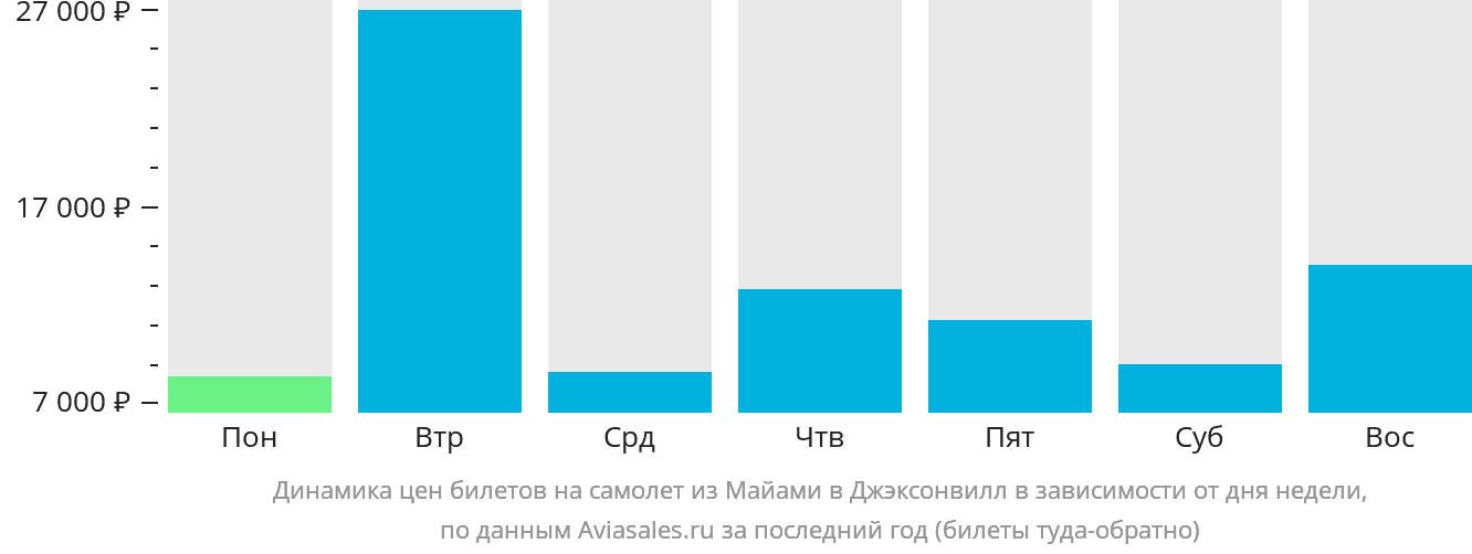 Динамика цен билетов на самолёт из Майами в Джексонвилл в зависимости от дня недели