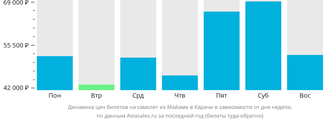 Динамика цен билетов на самолёт из Майами в Карачи в зависимости от дня недели