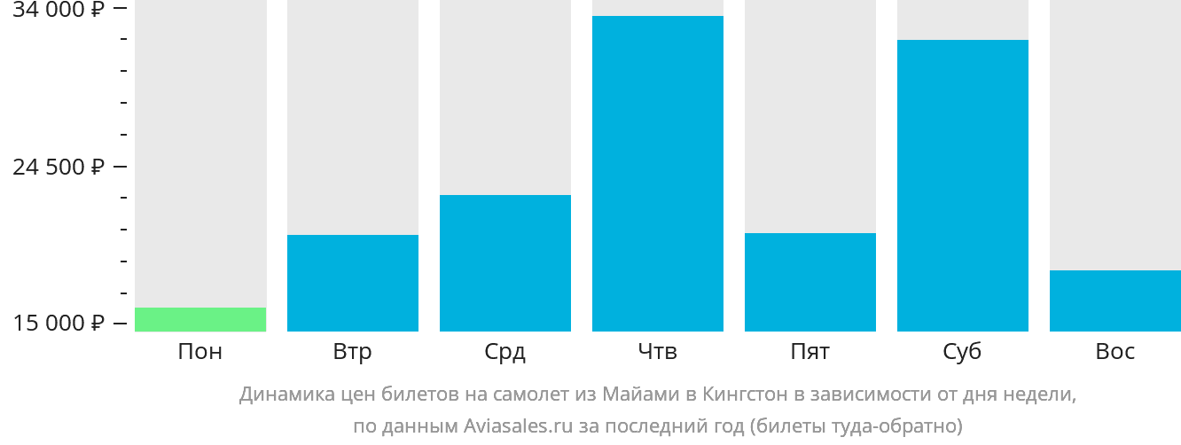 Динамика цен билетов на самолёт из Майами в Кингстон в зависимости от дня недели