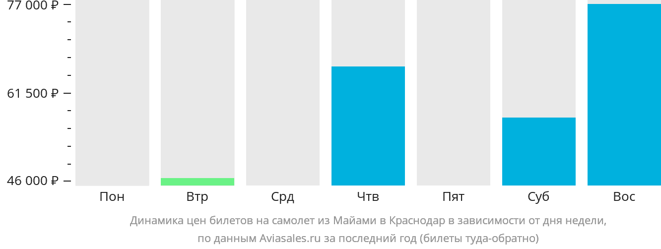 Динамика цен билетов на самолёт из Майами в Краснодар в зависимости от дня недели