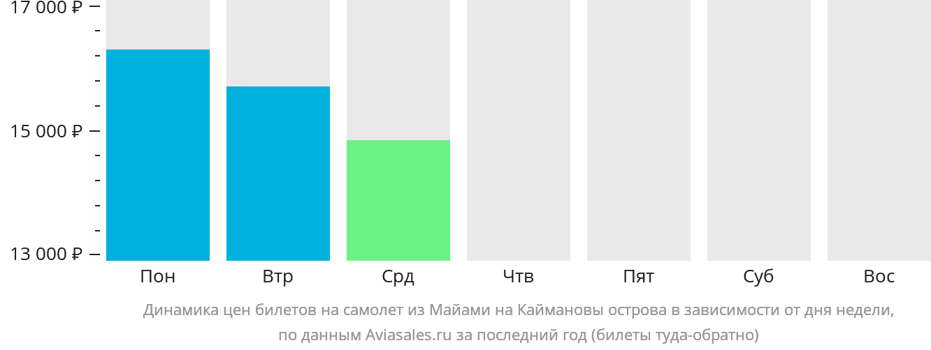 Динамика цен билетов на самолёт из Майами на Каймановы острова в зависимости от дня недели