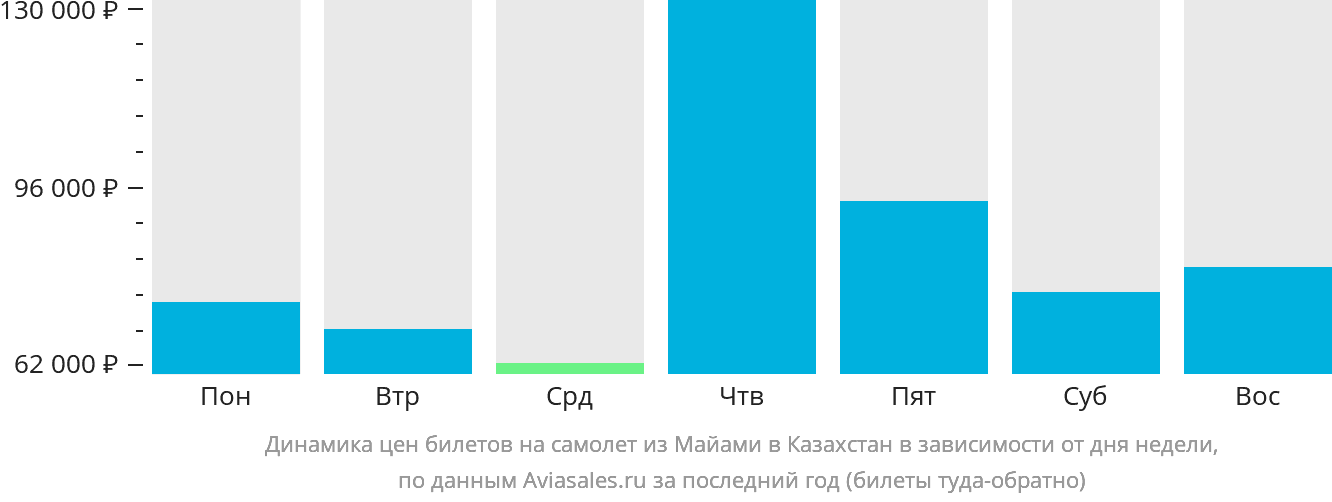 Динамика цен билетов на самолёт из Майами в Казахстан в зависимости от дня недели