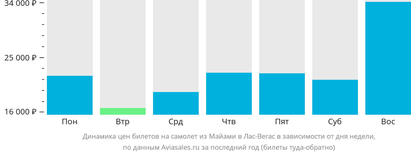 Динамика цен билетов на самолёт из Майами в Лас-Вегас в зависимости от дня недели