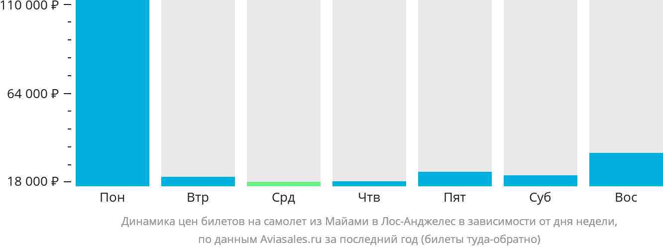 Динамика цен билетов на самолёт из Майами в Лос-Анджелес в зависимости от дня недели