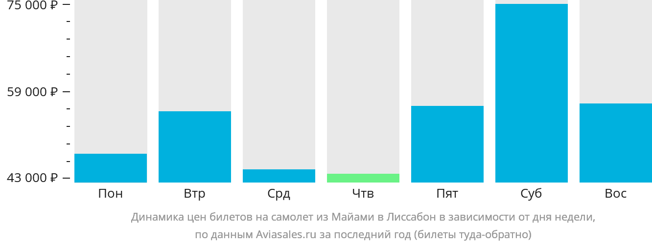 Динамика цен билетов на самолёт из Майами в Лиссабон в зависимости от дня недели
