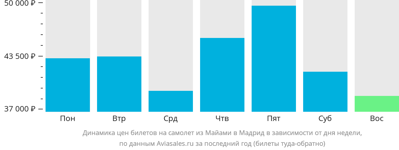 Динамика цен билетов на самолёт из Майами в Мадрид в зависимости от дня недели
