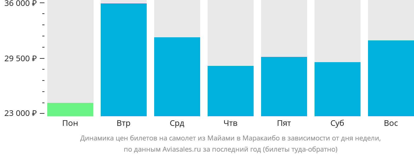 Динамика цен билетов на самолёт из Майами в Маракайбо в зависимости от дня недели