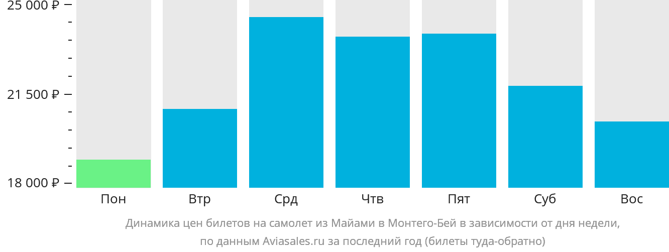 Динамика цен билетов на самолёт из Майами в Монтего-Бей в зависимости от дня недели