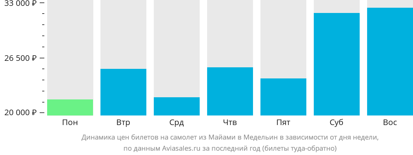Динамика цен билетов на самолёт из Майами в Медельин в зависимости от дня недели