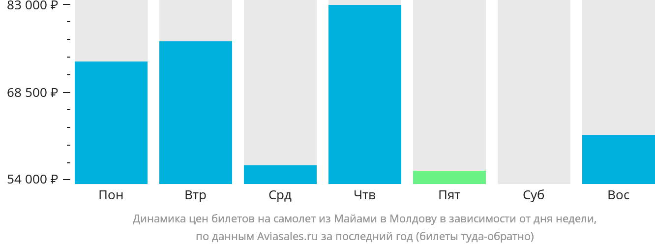 Динамика цен билетов на самолёт из Майами в Молдову в зависимости от дня недели