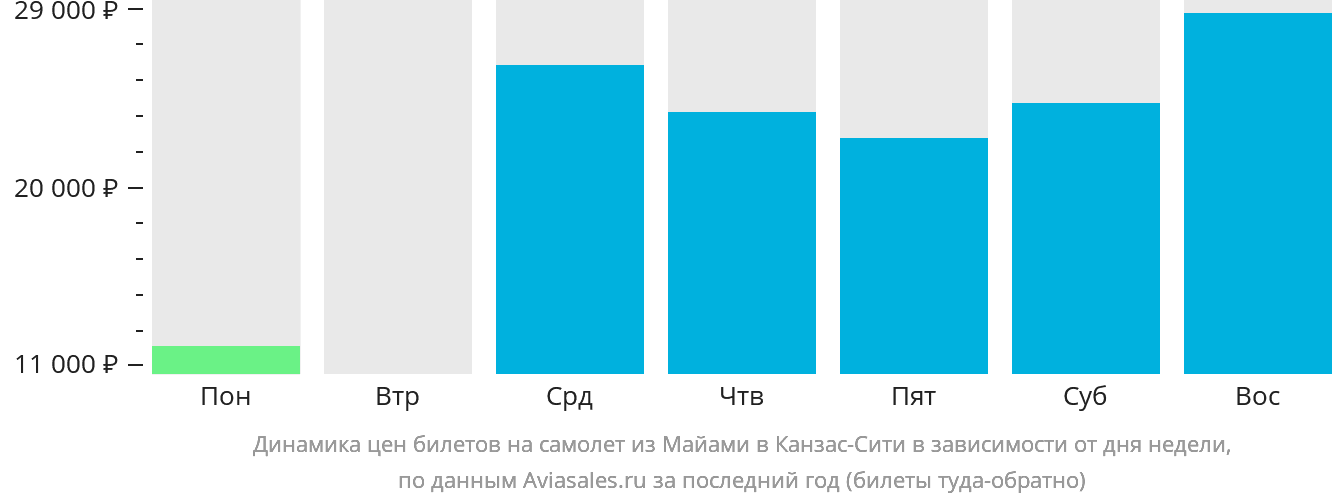 Динамика цен билетов на самолёт из Майами в Канзас-Сити в зависимости от дня недели