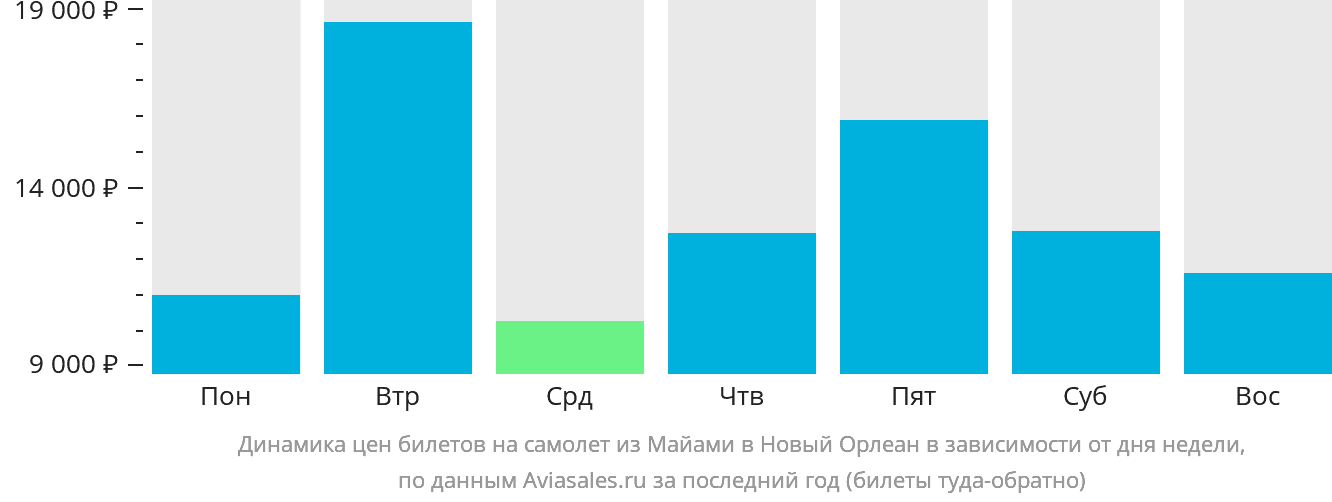 Динамика цен билетов на самолёт из Майами в Новый Орлеан в зависимости от дня недели