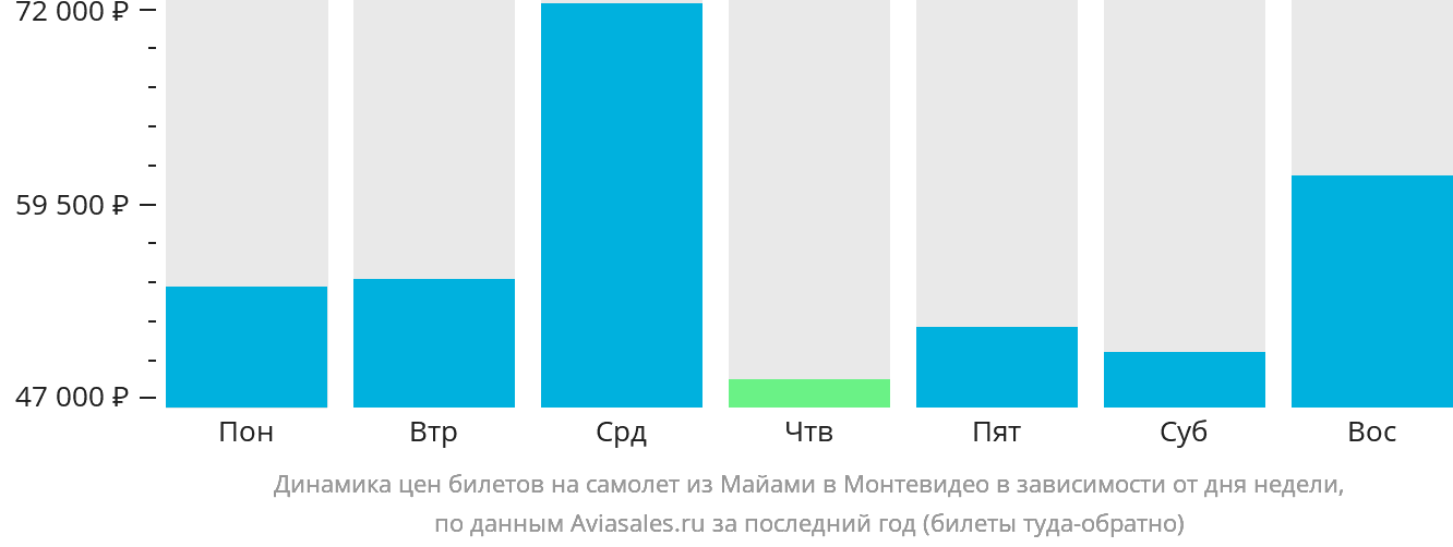 Динамика цен билетов на самолёт из Майами в Монтевидео в зависимости от дня недели