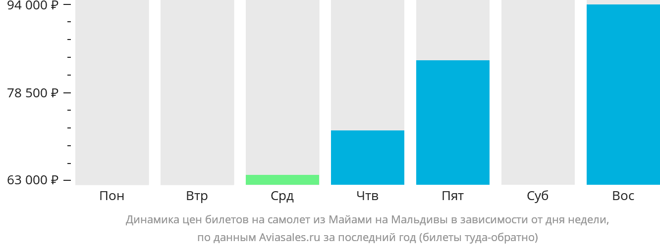 Динамика цен билетов на самолёт из Майами на Мальдивы в зависимости от дня недели