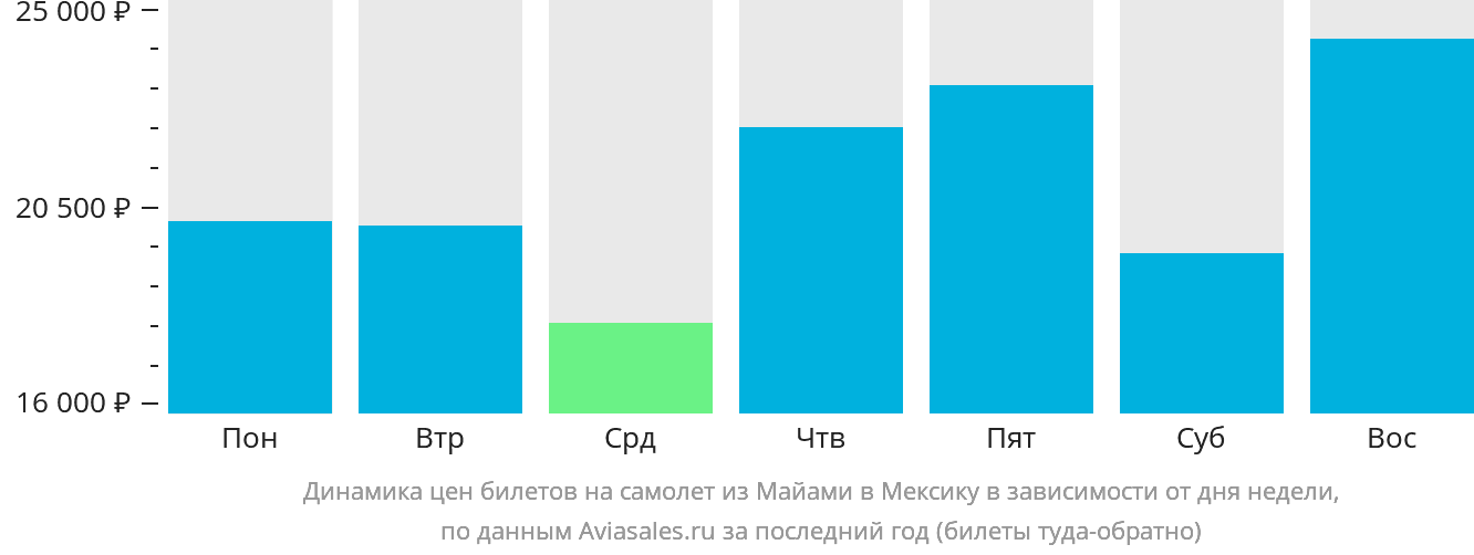 Динамика цен билетов на самолёт из Майами в Мексику в зависимости от дня недели