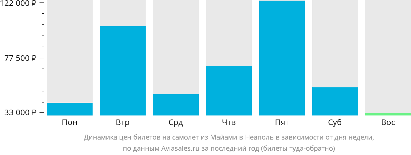 Динамика цен билетов на самолёт из Майами в Неаполь в зависимости от дня недели
