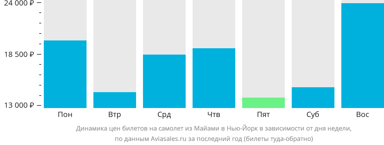 Динамика цен билетов на самолёт из Майами в Нью-Йорк в зависимости от дня недели