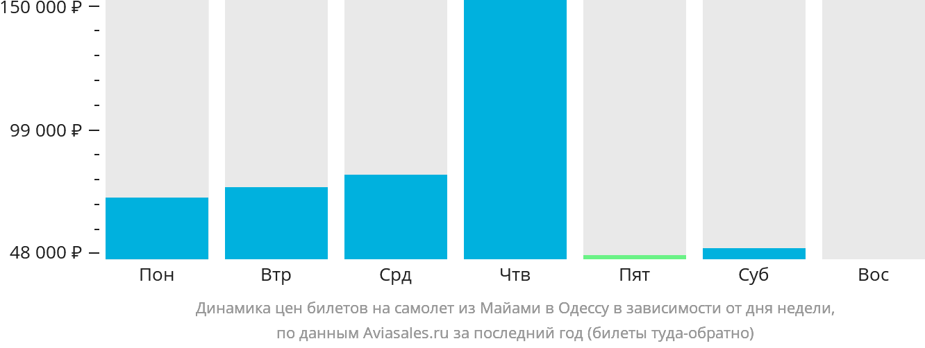 Динамика цен билетов на самолёт из Майами в Одессу в зависимости от дня недели