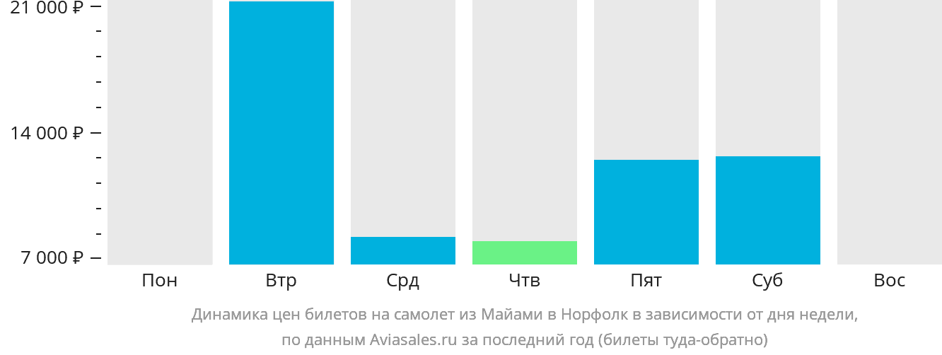 Динамика цен билетов на самолёт из Майами в Норфолк в зависимости от дня недели