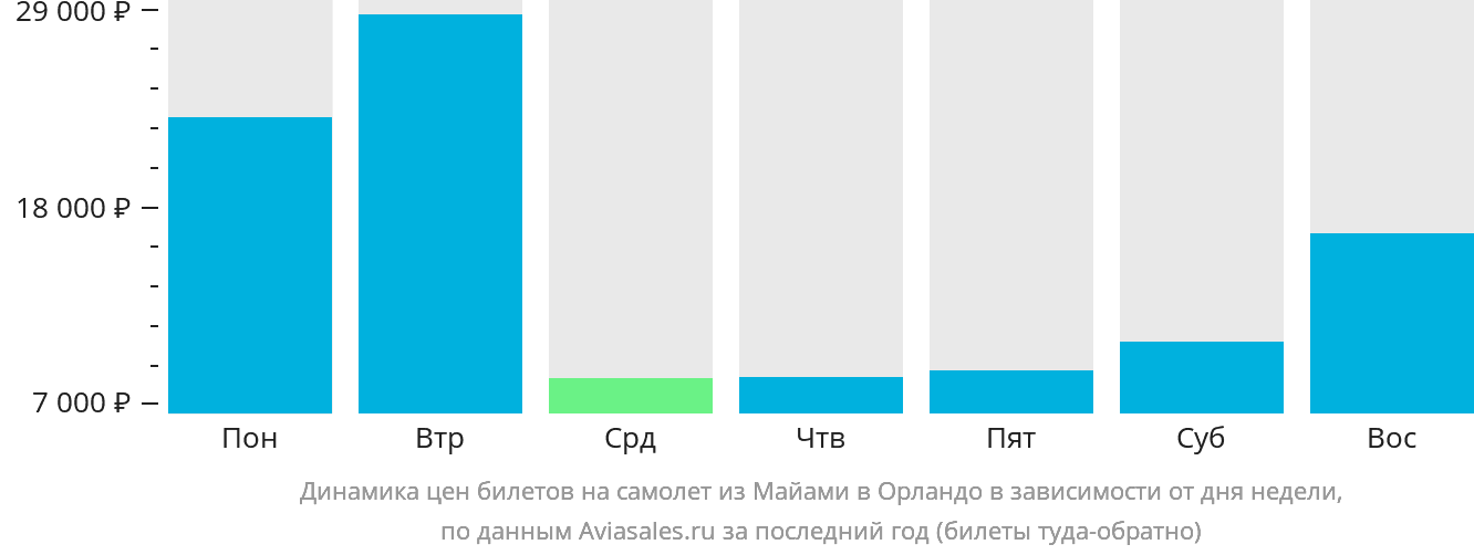 Динамика цен билетов на самолёт из Майами в Орландо в зависимости от дня недели
