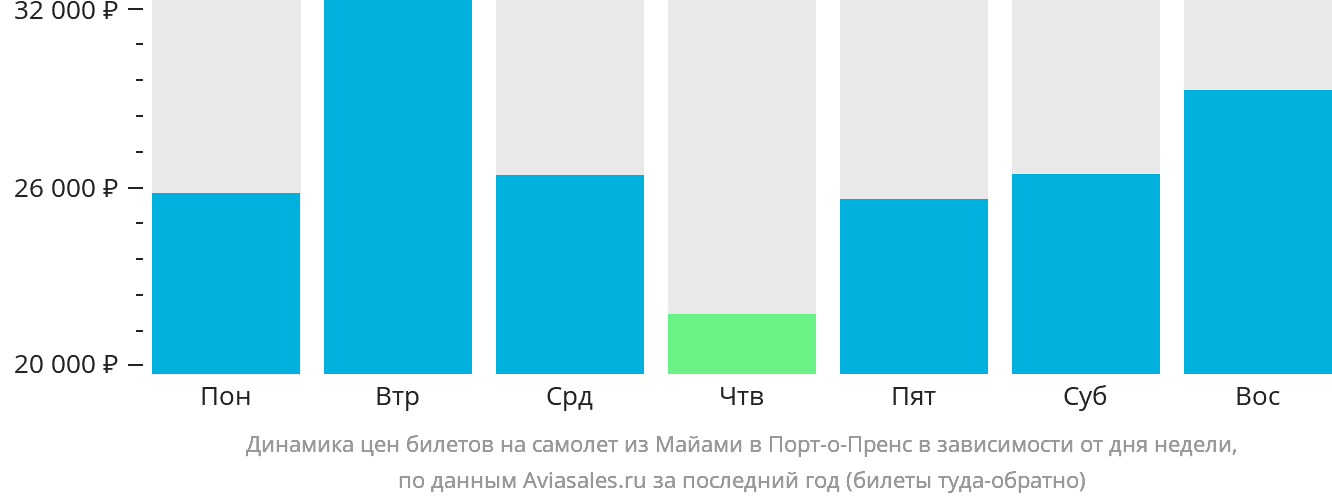 Динамика цен билетов на самолёт из Майами в Порт-о-Пренс в зависимости от дня недели