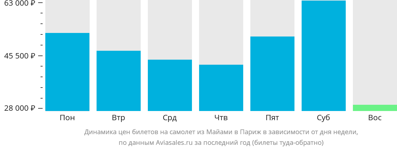 Динамика цен билетов на самолёт из Майами в Париж в зависимости от дня недели