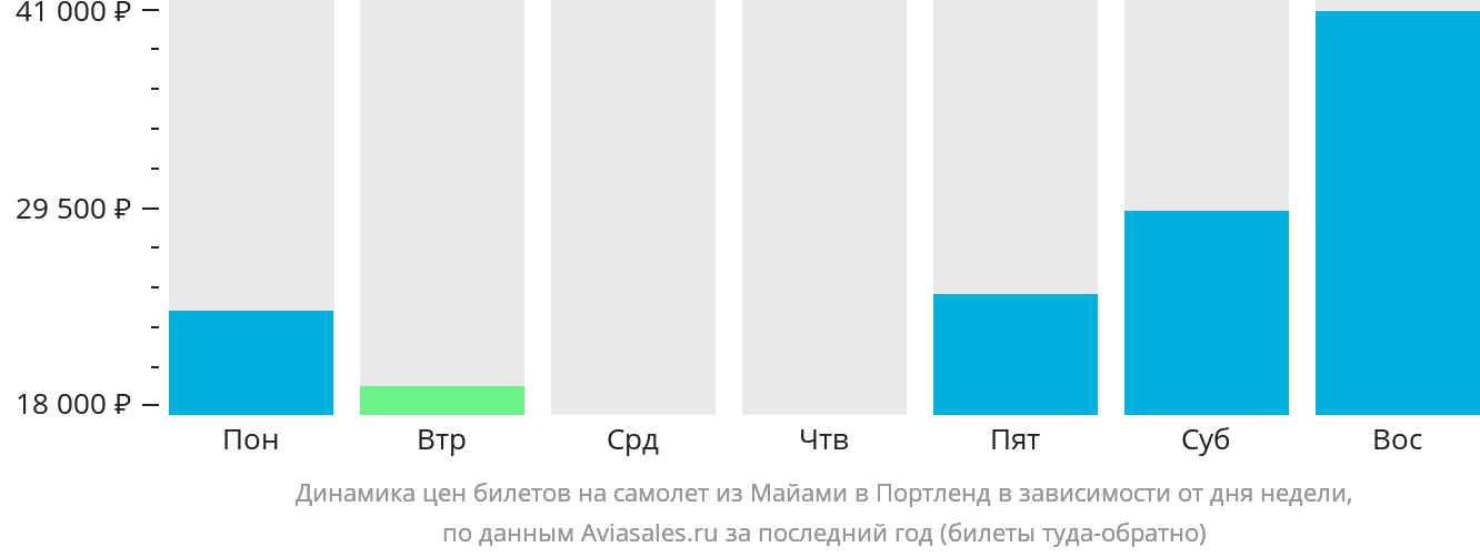 Динамика цен билетов на самолёт из Майами в Портленд в зависимости от дня недели